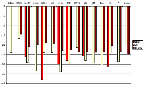 Figur 2.10 Isotopforhold sorteret efter afstanden fra kilden. Resultaterne er opgivet i delta notation (d13C)