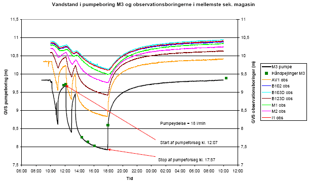 Figur 2.5 Prøvepumpning fra M³ den 28. oktober 2004