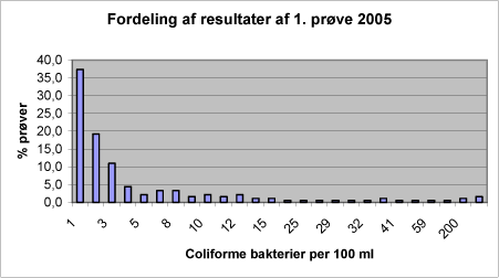 Figur 1: Fordeling af antal coliforme bakterier i 1. pr&oslash;ve