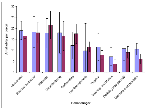 Fig. III-2. Antal æbler (gns. og standardafvigelse) per parcel (18 træer) i relation til behandling og vandingsintensitet (daglig blå; ugentlig rød) i 2004.