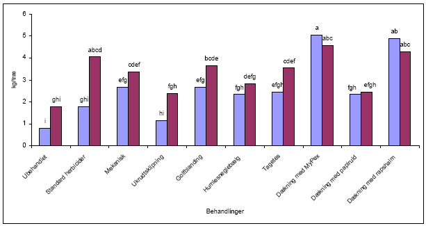 Figur 4.2-3. Totalt udbytte af æbler med farve på mere end 50 % af overfladen i relation til behandling og vandingsmønster. (daglig blå; ugentlig rød). Kolonner med samme bogstaver er ikke signifikant forskellige (p<0,05)