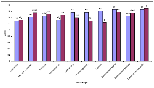 Figur 4.2-4. Forekomst af skrub, 1=<20 %, 2=20-50 %, 3= >50 % i relation til behandling og vandingsmønster (daglig blå og ugentlig rød). Kolonner med samme bogstaver er ikke signifikant forskellige (p<0,05)