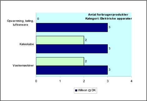 Figur 3.2 Elektriske apparater (opvarmning, luftrensere og køleanlæg, køleskabe, vaskemaskiner)