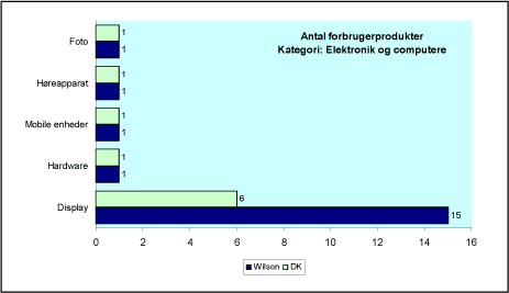 Figur 3.3 Elektronik og computere (audio, kamera og film, computer hardware, display, mobile enheder, tv og video)