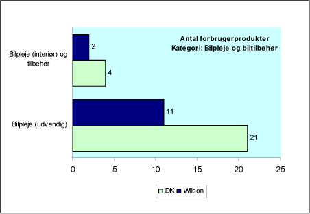 Figur 3.4 Bilpleje og biltilbehør (interiørpleje, udvendig pleje og tilbehør)