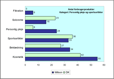 Figur 3.6 Personlig pleje og sportsartikler (tøj, kosmetiske produkter, filtrering, artikler til personlig pleje, sportsartikler og solcremer)