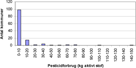 Figur 1. Anvendelsen af pesticider i 2006 fordelt i intervaller på 10 kg aktivt stof opgjort i antal kommuner. Kun kommuner med et forbrug i 2006 optræder på figuren.