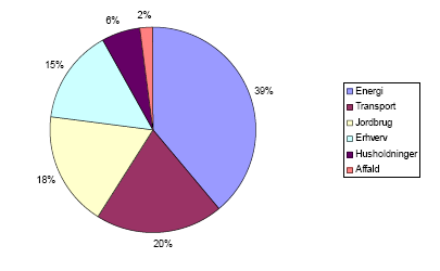 Figur 1: Drivhusgasudledningen fordelt på de økonomiske sektorer i 2004 incl. de enkelte sektorers energiforbrug