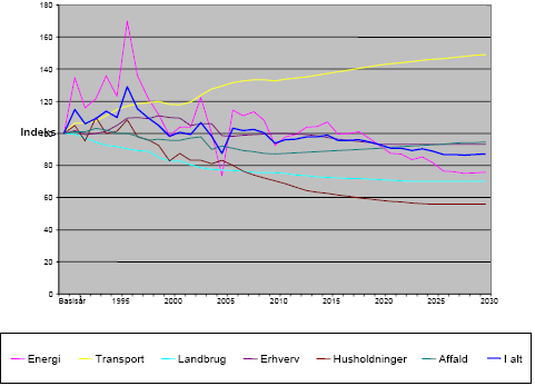 Figur 2: Den samlede hidtidige og forventede udvikling i udledningen af drivhusgasser i perioden 1990-2030 fordelt på sektorer, indeks 1990=100.