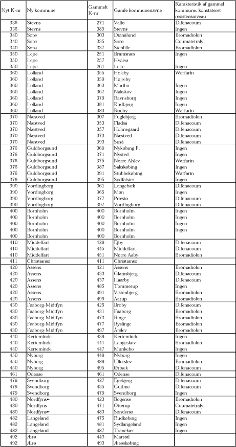 Resistensniveauer for de enkelte kommuner 1962 -2006