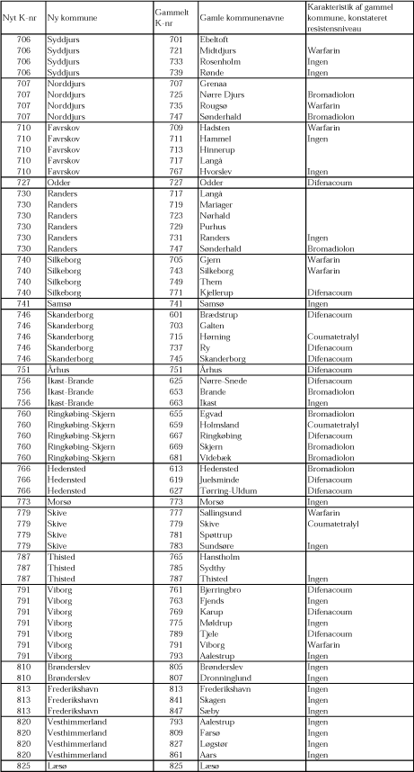 Resistensniveauer for de enkelte kommuner 1962 -2006