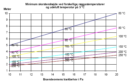 Figur 12. Minimumsskorstenshøjde som funktion af brændeovnens trækbehov ved forskellige røggastemperaturer og en udeluft temperatur på 5 °C.