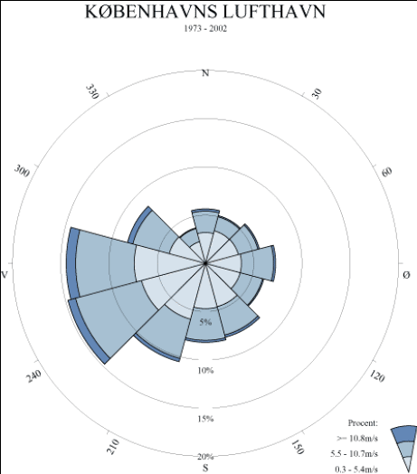Figur 18. Vindrose fra Københavns Lufthavn med vindfordelingen i perioden 1973-2002. Det er tydeligt, at den overvejende vindretning er vest/sydvest.