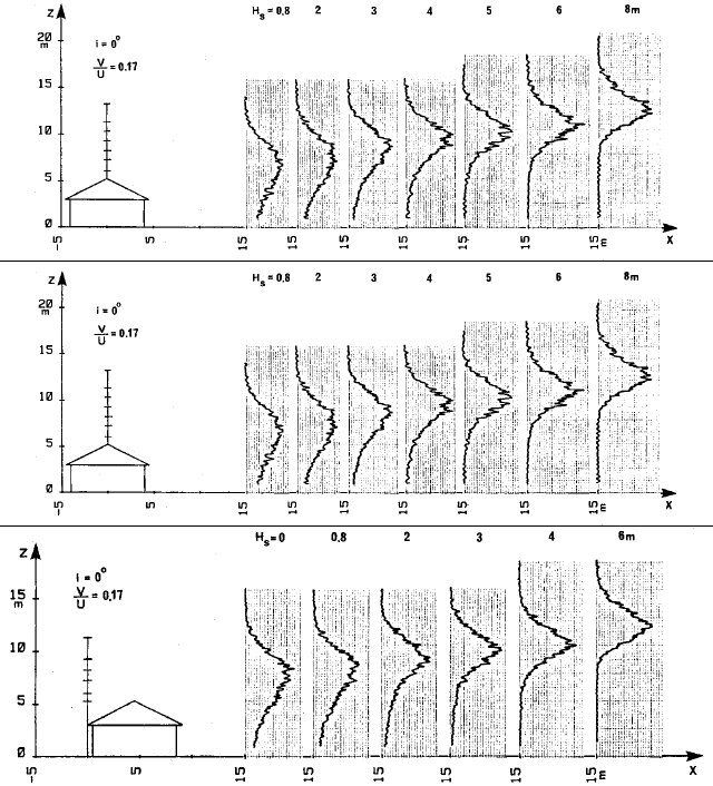 Figur 10. Sammenligning af skorsten placeret 3 forskellige steder på 30<sup>o</sup> tagflade.