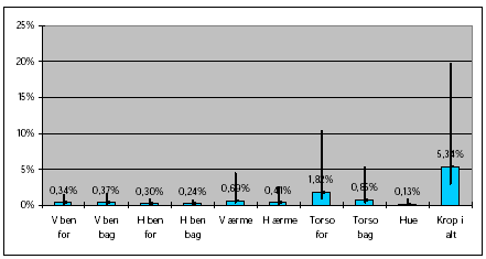 Figur 3.2.1.1-5. Eksponering på underbeklædning og arbejdsbeklædning i procent af den potentielle kropseksponering. Fyldning og udsprøjtning i frugtavl.Forklaring på de forskellige søjletyper, MVUE for søjlehøjden samt 95% sikkerhedsintervallet for søjlehøjden er angivet i kapitel 2.7.
