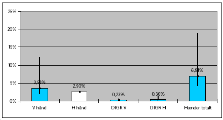 Figur 3.2.1.3-3. Fordeling af den aktuelle eksponering på hænderne i procent af den potentielle håndeksponering. Fyldning og udsprøjtning i frugtavl. Forklaring på de forskellige søjletyper, MVUE for søjlehøjden samt 95% sikkerhedsintervallet for søjlehøjden er angivet i kapitel 2.7.