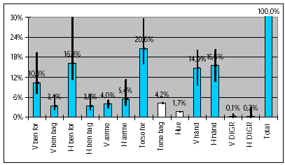 Figur 3.2.1.5-2. Fordeling af potentiel eksponering(inklusive hænderne). Fyldning  og udsprøjtning i frugtavl. Forklaring på de forskellige søjletyper, MVUE for søjlehøjden samt 95% sikkerhedsintervallet for søjlehøjden er angivet i kapitel 2.7.