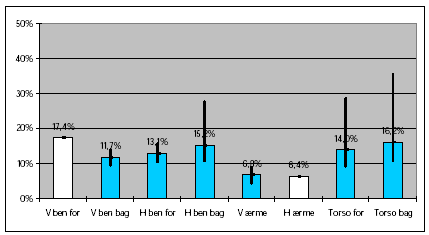 Figur 3.2.2.1-2. Den procentuelle fordeling af den samlede eksponering på arbejdsbeklædningen. Fyldning og udsprøjtning i væksthuse. Forklaring på de forskellige søjletyper, MVUE for søjlehøjden samt 95% sikkerhedsintervallet for søjlehøjden er angivet i kapitel 2.7.
