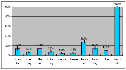 Figur 3.2.2.5-1. Fordeling af potentiel eksponering på kroppen(eksklusiv hænderne) ved fyldning og udsprøjtning i væksthuse. Forklaring på de forskellige søjletyper, MVUE for søjlehøjden samt 95% sikkerhedsintervallet for søjlehøjden er angivet i kapitel 2.7.