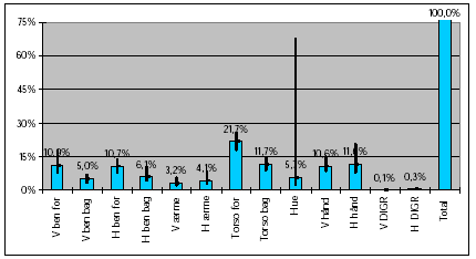 Figur 3.2.2.5-2. Fordeling af potentiel eksponering(inklusive hænderne). Fyldning og udsprøjtning i væksthuse. Forklaring på de forskellige søjletyper, MVUE for søjlehøjden samt 95% sikkerhedsintervallet for søjlehøjden er angivet i kapitel 2.7.