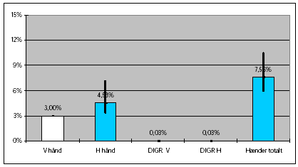 Figur 3.3.1.3-3. Fordeling af den aktuelle eksponering på hænderne i procent af den potentielle håndeksponering. Re-entry i frugtavl. Forklaring på de forskellige søjletyper, MVUE for søjlehøjden samt 95% sikkerhedsintervallet for søjlehøjden er angivet i kapitel 2.7.