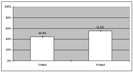 Figur 3.3.2.3-2. Fordeling af eksponering på beskyttelseshandskerne. Re-entry i væksthuse. Forklaring på de forskellige søjletyper, MVUE for søjlehøjden samt 95% sikkerhedsintervallet for søjlehøjden er angivet i kapitel 2.7.