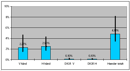Figur 3.3.2.3-3. Fordeling af den aktuelle eksponering på hænderne i procent af den potentielle håndeksponering. Re-entry i væksthuse. Forklaring på de forskellige søjletyper, MVUE for søjlehøjden samt 95% sikkerhedsintervallet for søjlehøjden er angivet i kapitel 2.7.