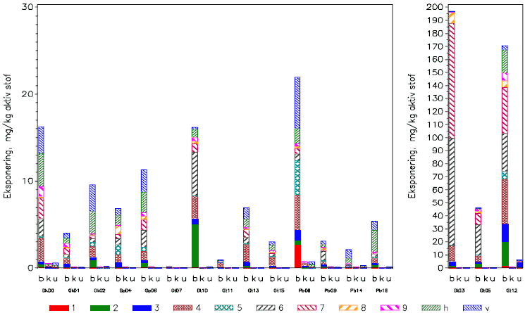 Figur a.7.1 Eksponering ved fyldning og udsprøjtning i frugtavl. Hver gruppe af søjler er et forsøg , hvor de to første tegn angiver henholdsvis formulering (G=granulat, P=plulver) og aktivt stof (b=bitertanol, k=kresoxim-methy, p=pirimicarb, t=tolyl-fluanid,) mens de 2 sidste cifre er et løbenummer . I hver gruppe er der en søjle for hver tøjtype (b=beskyttelsesbeklædning , k=arbejdsbeklædning , u=underbeklædning). Skravering (og farver) angiver de forskellige prøvetyper. Bemærk at figurens 2 sektioner har forskellig skala.