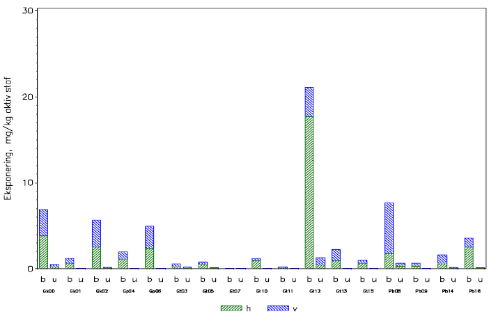 Figur a.7.2 Eksponering på handsker ved fyldning og udsprøjtning i frugtavl. . Hver gruppe af søjler er et forsøg, hvor de to første tegn angiver henholdsvis formulering (G=granulat, P=plulver) og aktivt stof (b=bitertanol, k=kresoxim-methy, p=pirimicarb, t=tolyl-fluanid,) mens de 2 sidste cifre er et løbenummer. I hver gruppe er der en søjle for hver handsketype (b=beskyttelseshandsker, u=bomuldshandsker). Skravering (og farver) angiver de forskellige prøvetyper.