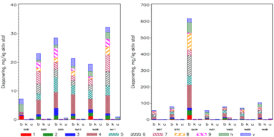 Figur a.7.3 Eksponering ved fyldning og udsprøjtning i væksthuse. Hver gruppe af søjler er et forsøg , hvor de to første tegn angiver henholdsvis formulering (G=granulat, V=væske) og aktivt stof (a= azoxystrobin og i= imidacolprid, p=pirimicarb) mens de 2 sidste cifre er et løbenummer . I hver gruppe er der en søjle for hver tøjtype (b=beskyttelsesbeklædning , k=arbejdsbeklædning , u=underbeklædning). Skravering (og farver) angiver de forskellige prøvetyper. Bemærk at figurens 2 sektioner har forskellig skala.