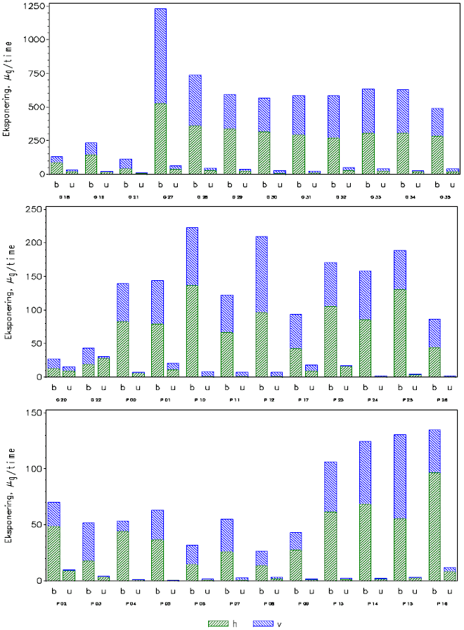 Figur a.7.6 Eksponering på handsker ved re-entry i frugtavl. Hver gruppe af søjler er et forsøg , hvor det første tegn angiver formulering (G=granulat, P=plulver) mens de 2 sidste cifre er et løbenummer. I hver gruppe er der en søjle for hver handsketype (b=beskyttelseshandske, u=bomuldshandske). Skravering (og farver) angiver de forskellige prøvetyper. Bemærk at figurens 3 sektioner har forskellig