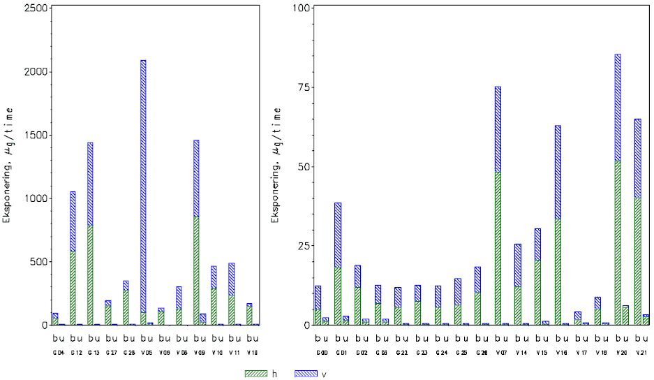 Figur a.7.8 Eksponering på handsker ved re-entry i væksthuse. Hver gruppe af søjler er et forsøg , hvor det første tegn angiver formulering (G=granulat, V=væske) mens de 2 sidste cifre er et løbenummer. I hver gruppe er der en søjle for hver handsketype (b=beskyttelseshandske, u=bomuldshandske). Skravering (og farver) angiver de forskellige prøvetyper. Bemærk at figurens 2 sektioner har forskellige skala.