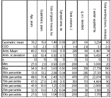 Table 0.7. Key information for loading and spraying in greenhouses.