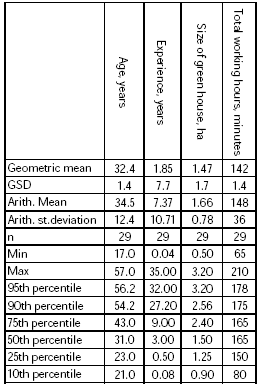 Table 0.8. Key information for re-entry in greenhouses.