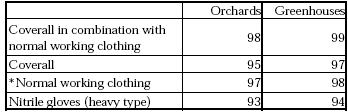 Table 0.12. % Protection of PPE when loading and spraying.
