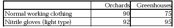Table 0.13. % Protection of PPE at re-entry work.