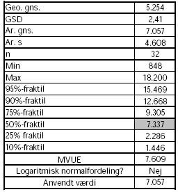 Tabel 3.3.1.2-1. Transferkoefficienten for kroppen. Re-entry i frugtavl.