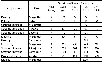 Tabel 3.3.2.4-2. transferkoefficient for kroppen ved forskellige arbejdsfunktioner. Re-entry i væksthuse