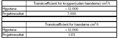 Tabel 4.3.1-1. Hypoteser og projektresultater. Re-entry i frugtavl.