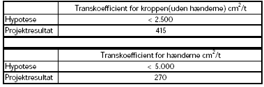 Tabel 4.3.2-1. Hypoteser og projektresultater. Re-entry i væksthuse.