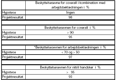Tabel 4.4.1-1. Hypoteser og resultater. Fyldning og udsprøjtning i frugtavl