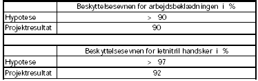 Tabel 4.5.1-1. Hypoteser og resultater. Re-entry i frugtavl