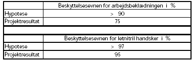 Tabel 4.5.2-1. Hypoteser og resultater. Re-entry i væksthuse