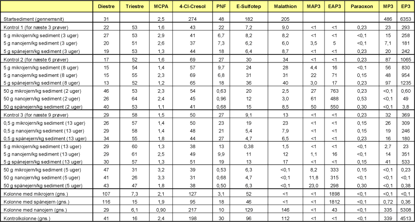 Tabel 4.3.1: Totalkoncentrationer i mg/kg for laboratorieprøverne. MAP3 og EAP3 er methyl- og ethyl-amino-parathion, mens MP3 og EP3 er methyl- og ethyl-parathion. PNF er <em>p</em>-nitrofenol.