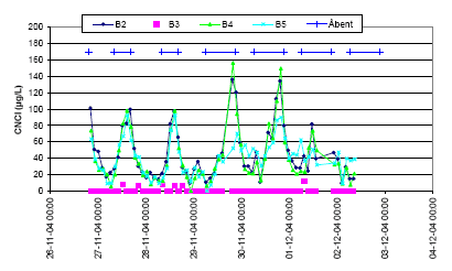 Figur 4.4 Herning Svømmehal, familieafdeling, cyanogenklorid