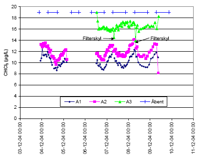 Figur 4.5 Århus Svømmehal, Spanien, svømme/springbassin, kloroform (A1 = fra bassin, A2 = sandfiltre afgang, A3 = kulfiltre afgang)