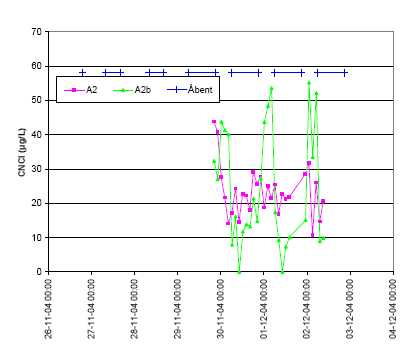 Figur 4.6 Herning Svømmehal, svømme/springbassin, cyanogenklorid UV ind (A2), UV ud (A2b)