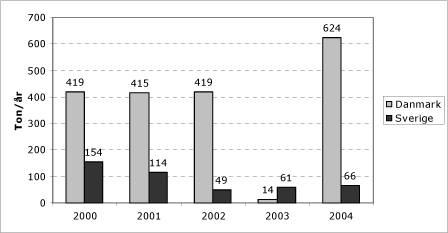 Figur 2: Mængder af LAS i produkter anmeldt til Produktregistret i Danmark og Sverige (SPIN databasen).