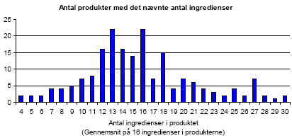 Figur 4.1: Fordelingen af antallet af ingredienser i de undersøgte produkter.