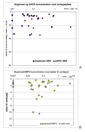Figur 3.2 A - Glyphosat og AMPAkoncentrationer mod anlæggenes dybde målt i meter fra terræn til anlæggenes bund (bund af gravet brønd eller bund af boring). Der er kun medtaget analyser gennemført i 2005. B - glyphosat/AMPA maksimumkoncentration i vandprøver mod prøvetagningsdybden / grandvandspejlets beliggenhed i håndboringer og brønde.